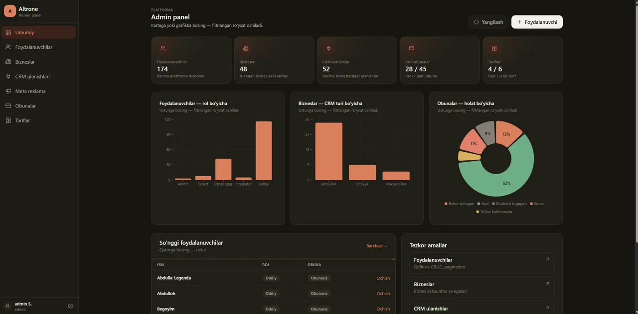 Foydalanuvchilar, bizneslar va CRM ulanishlari bilan Altrone admin paneli