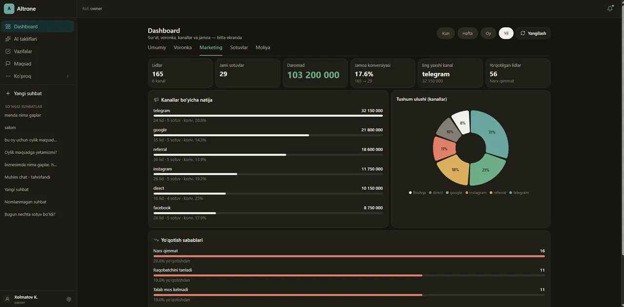 Lidlar, daromad va kanallar boʻyicha konversiyani koʻrsatuvchi dashboard