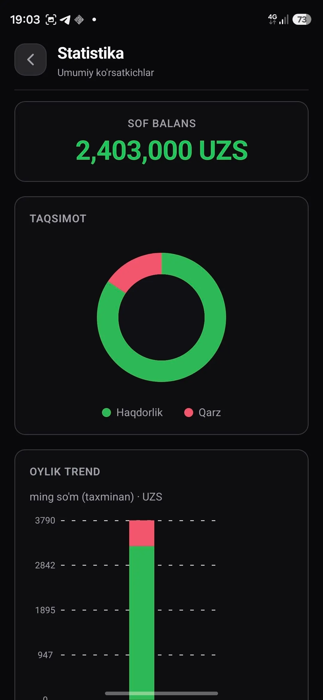 Statistika: sof balans, taqsimot va oylik trend