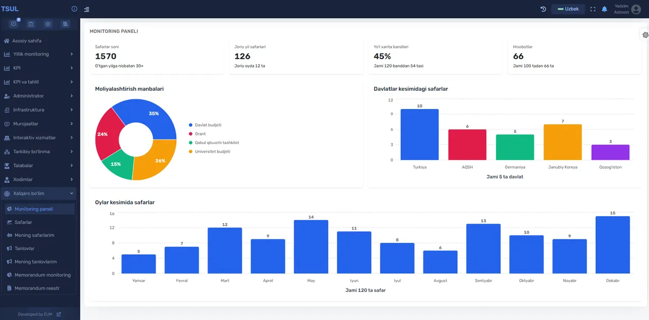 International office panel tracking trips by funding source and country
